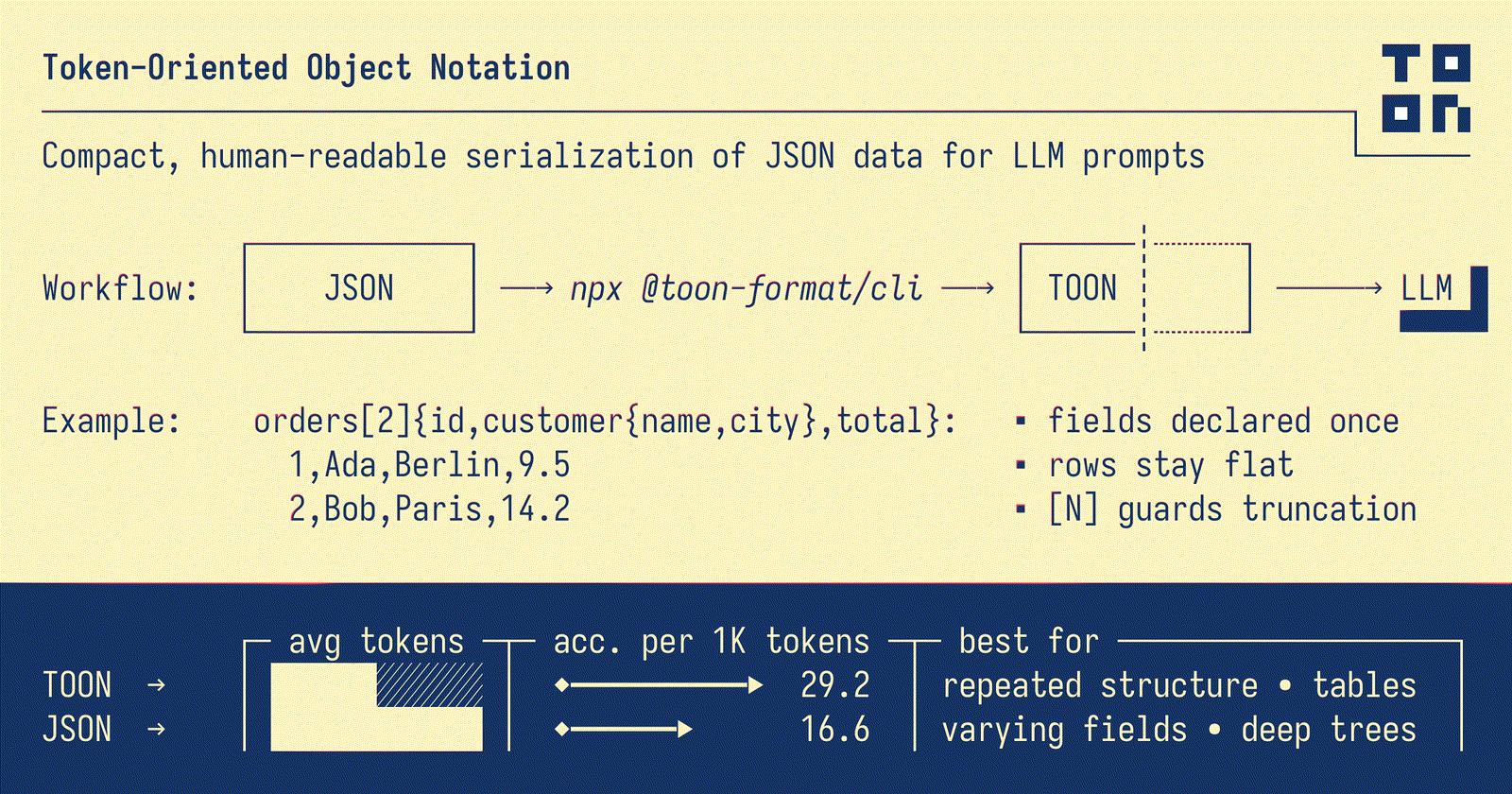 TOON, Token-Oriented Object Notation, compared with JSON